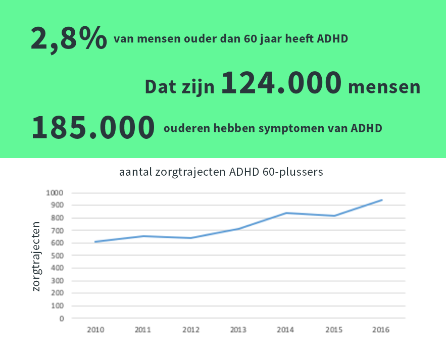 Akwa GGZ - Cijfers over ADHD onder ouderen oktober 2019